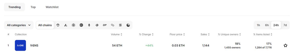 Are you bullish on Ethereum? 
Are you bullish on ENS?
Are you bullish on awesome art?
Volume doesn't lie, you're bullish on <a href="/frENSNFT_/">frΞNS.eth</a> 
<a href="/ensdomains/">ens.eth</a> <a href="/opensea/">OpenSea</a> <a href="/blur_io/">Blur</a>