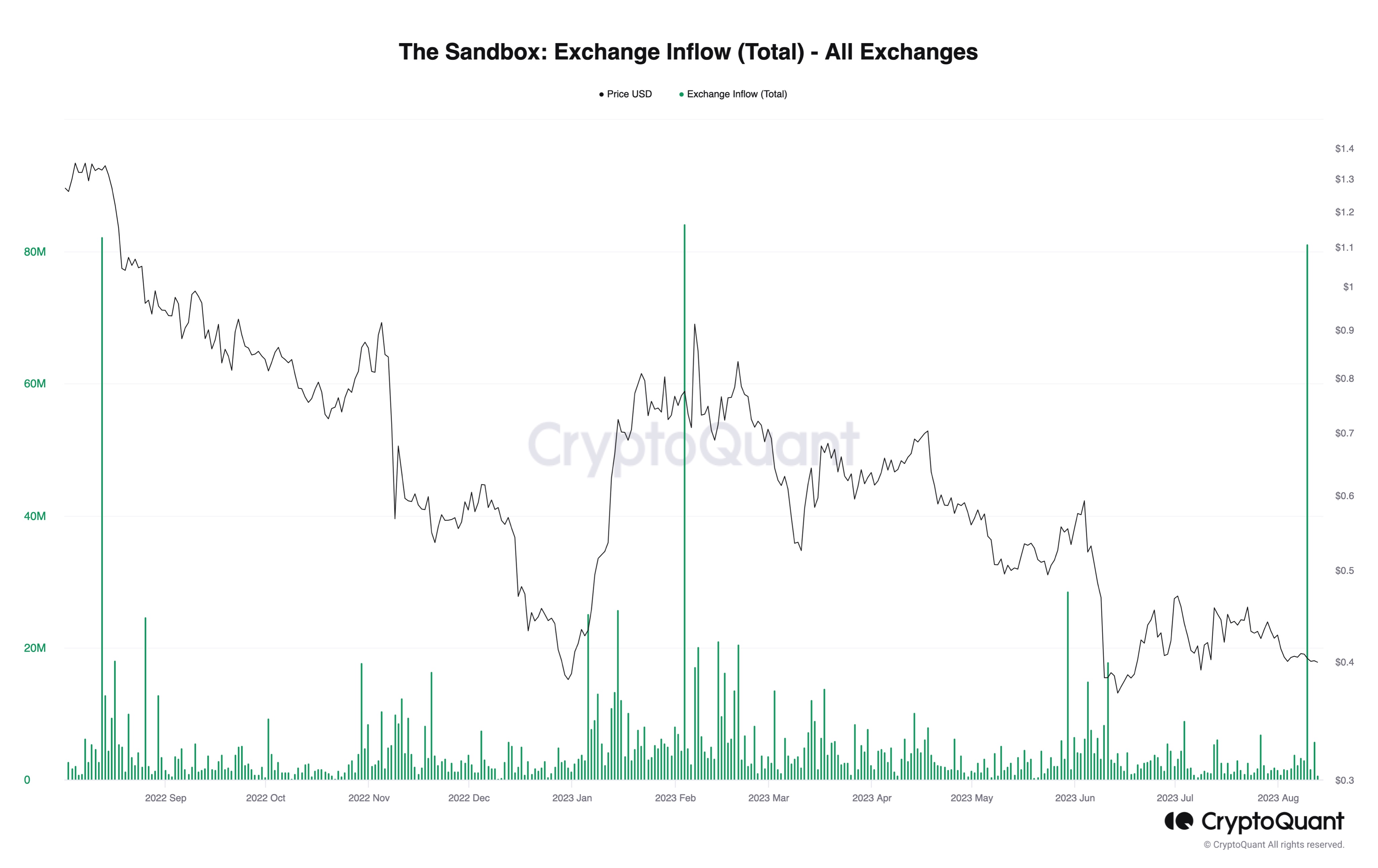 Sandbox Exchange Inflow