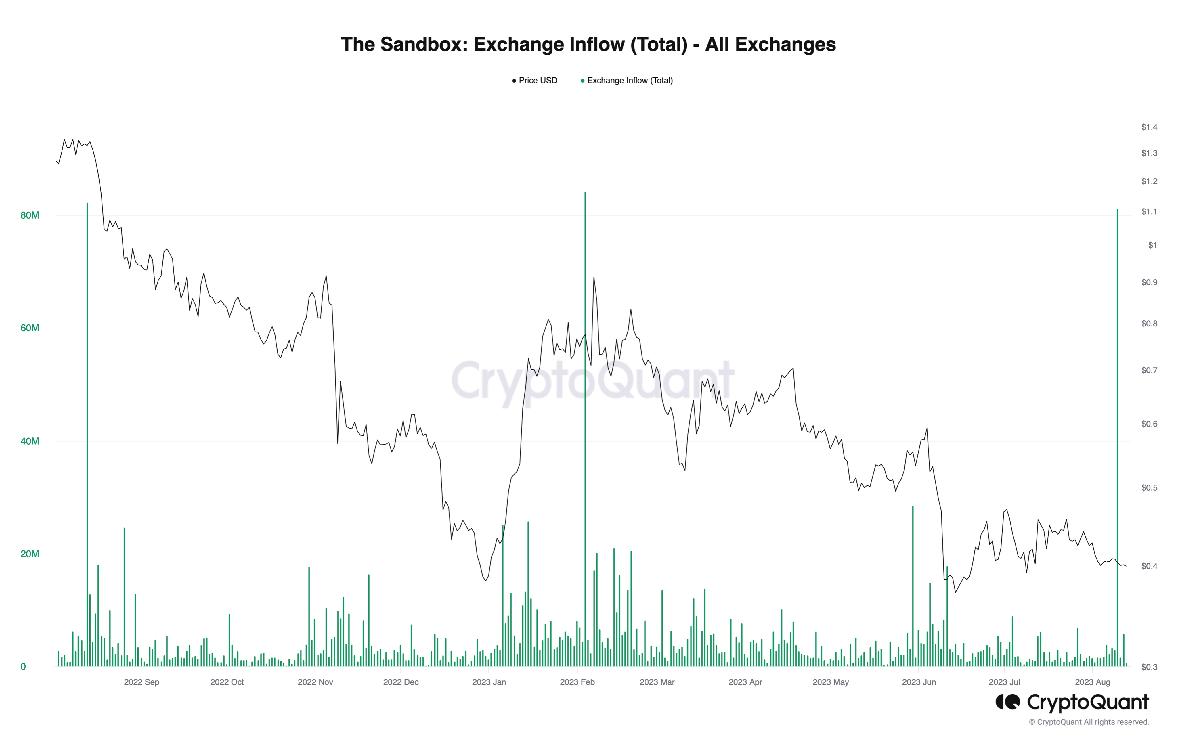 Sandbox Whales Deposit To Exchanges As 332M SAND Gets Unlocked