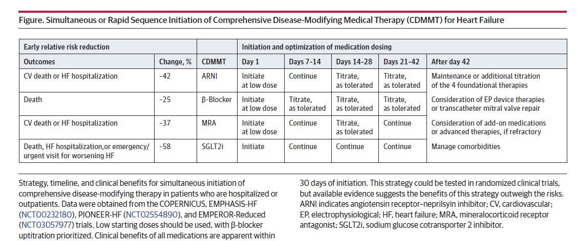 gcfmd's tweet photo. 🏨 HFrEF

Early in-🏨 initiation effects on early clinical outcomes:

ARNI ➡️ -42% risk CV☠️/HF🏨
BB ➡️ -25% risk ☠️
MRA ➡️ -37% risk CV☠️/HF🏨
SGLTi ➡️ -58% risk CV☠️/HF🏨 or ER/UC visit

Unnecessary delays in GDMT ➡️ clinical events which could have been prevented

@JAMACardio https://t.co/rfZ1P65jfU
