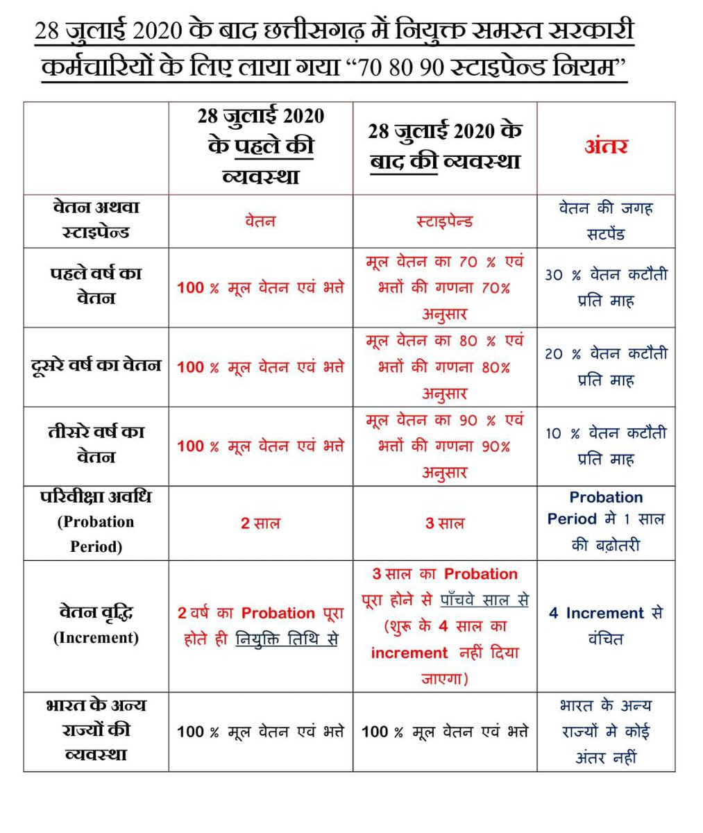 DivyanshuDewan2's tweet photo. @bhupeshbaghel समान कार्य समान वेतन के सिद्धांत के एकदम विरुद्ध है ये स्टाइपेंड सिस्टम
काम 100% और वेतन 70% सरासर अन्याय है # इसे हटाएं महोदय # 100% वेतन देकर न्याय करें # नवनियुक्त अधिकारी व कर्मचारी इससे बहुत प्रताड़ित है# केवल छत्तीसगढ़ में ही यह व्यवस्था लागू है अन्य राज्यों में नहीं https://t.co/zUshV4ZizH