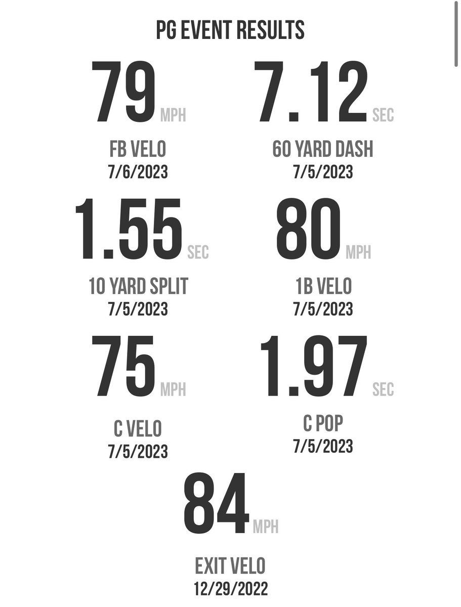Josh43212770's tweet photo. 7/5 WWBA showcase numbers, grade, and article. https://t.co/OPjpb2h57H