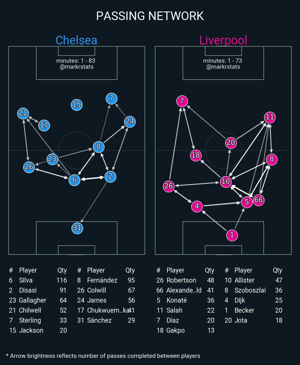 Squawka Live on X: FT: Chelsea 1-1 Liverpool xG: 1.42-1.28 Shots: 11-13  Shots on target: 4-1 Touches in opp. box: 37-22 Possession: 65.4%-34.6%  Duels won: 43-41 Corners: 4-4 Cards: 3-3 Fouls: 5-12 #CHETOT   / X