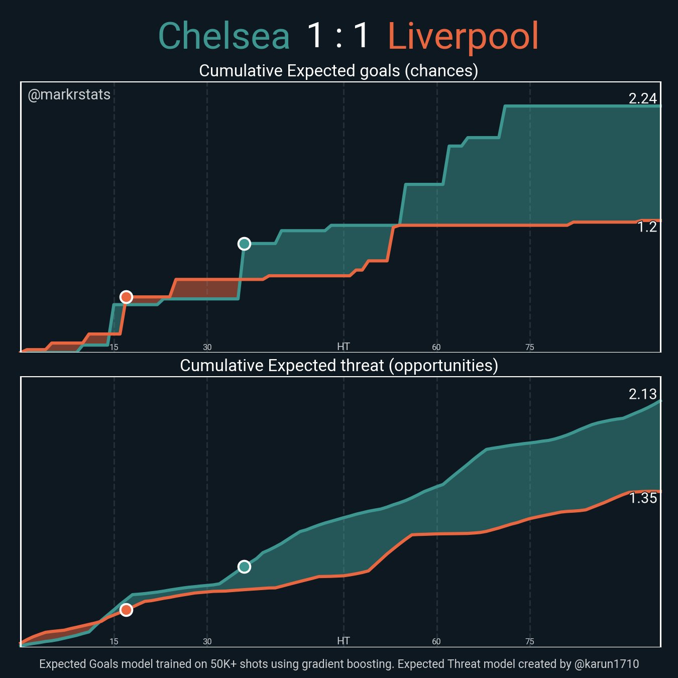 Squawka Live on X: FT: Chelsea 1-1 Liverpool xG: 1.42-1.28 Shots: 11-13  Shots on target: 4-1 Touches in opp. box: 37-22 Possession: 65.4%-34.6%  Duels won: 43-41 Corners: 4-4 Cards: 3-3 Fouls: 5-12 #CHETOT   / X