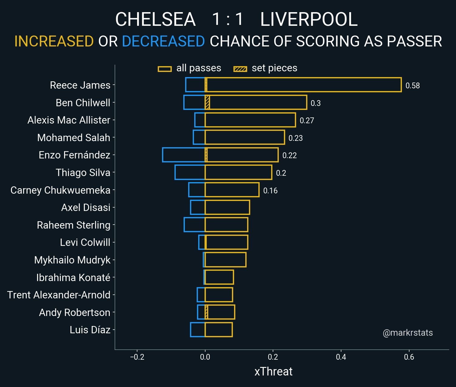 Squawka Live on X: FT: Chelsea 1-1 Liverpool xG: 1.42-1.28 Shots: 11-13  Shots on target: 4-1 Touches in opp. box: 37-22 Possession: 65.4%-34.6%  Duels won: 43-41 Corners: 4-4 Cards: 3-3 Fouls: 5-12 #CHETOT   / X