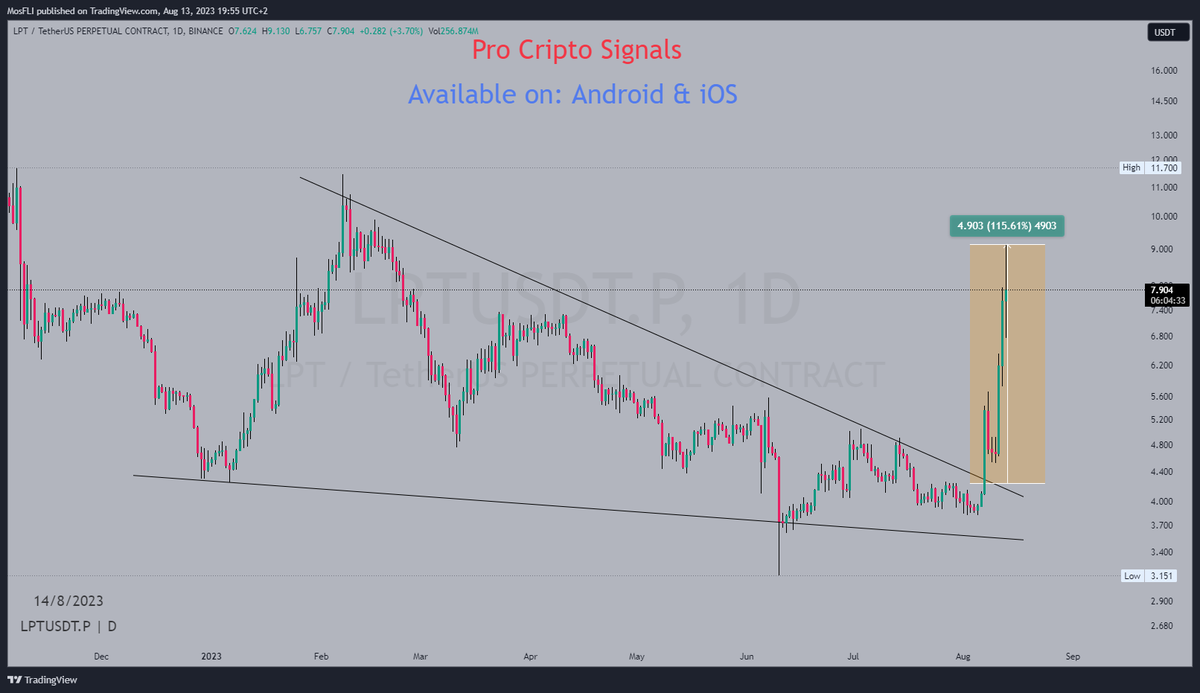Golden1Team's tweet photo. $LPT 

Daily Falling wedge printed 
+115% Profit so Far.

#LPT #LPTUSDT #Crypto https://t.co/d5Z78b8y7Z