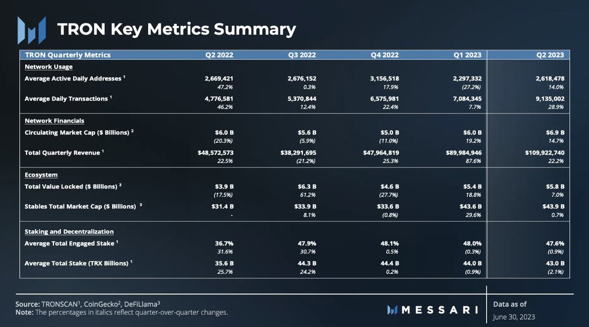 trondao's tweet photo. Read @messaricrypto's Q2 report for #TRON. 📊
We experienced impressive growth in #DAUs, new accounts, and transactions (14%, 13.4%, and 28.9%, respectively) due to key developments like the #BitTorrent bridge and Stake 2.0 integration. 📈
Read more
https://t.co/ENGzG860V2 https://t.co/wpYiNPlDS2