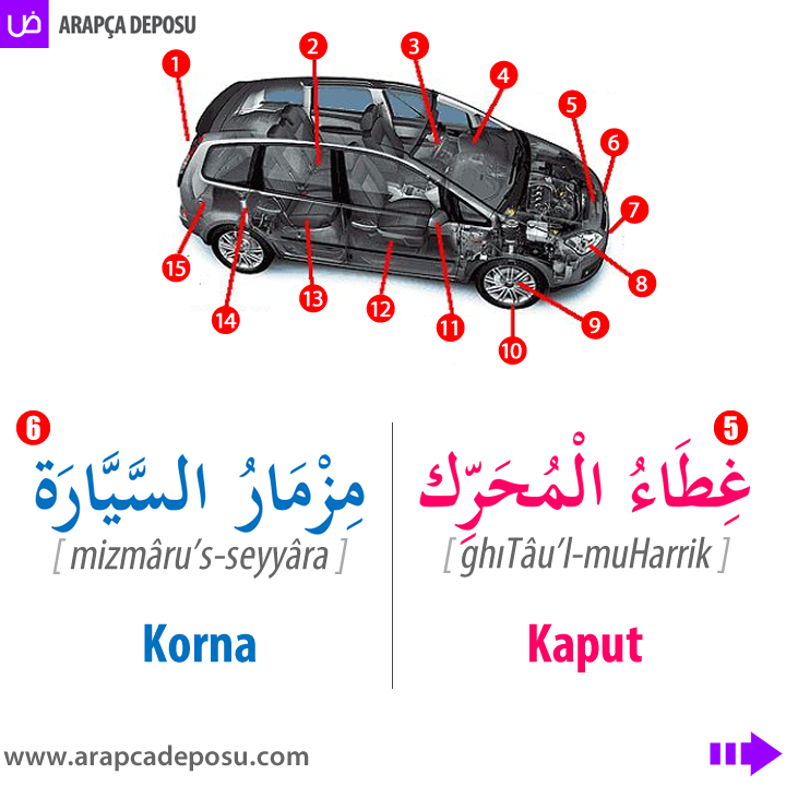 arapcadeposu's tweet photo. Arapçada arabanın kısımları اقسام السيارة
Siz de derslerimize katılarak Arapça öğrenebilir veya Arapçanızı geliştirebilirsiniz: https://t.co/0R9eOP36BB
#arapça #arapcadersi #arapçaöğreniyorum #sıfırdanarapça #arapçaözelders #arapçakelimeler #ilahiyat #ydsarapça #arapcadeposu https://t.co/JBE6gqQpKG