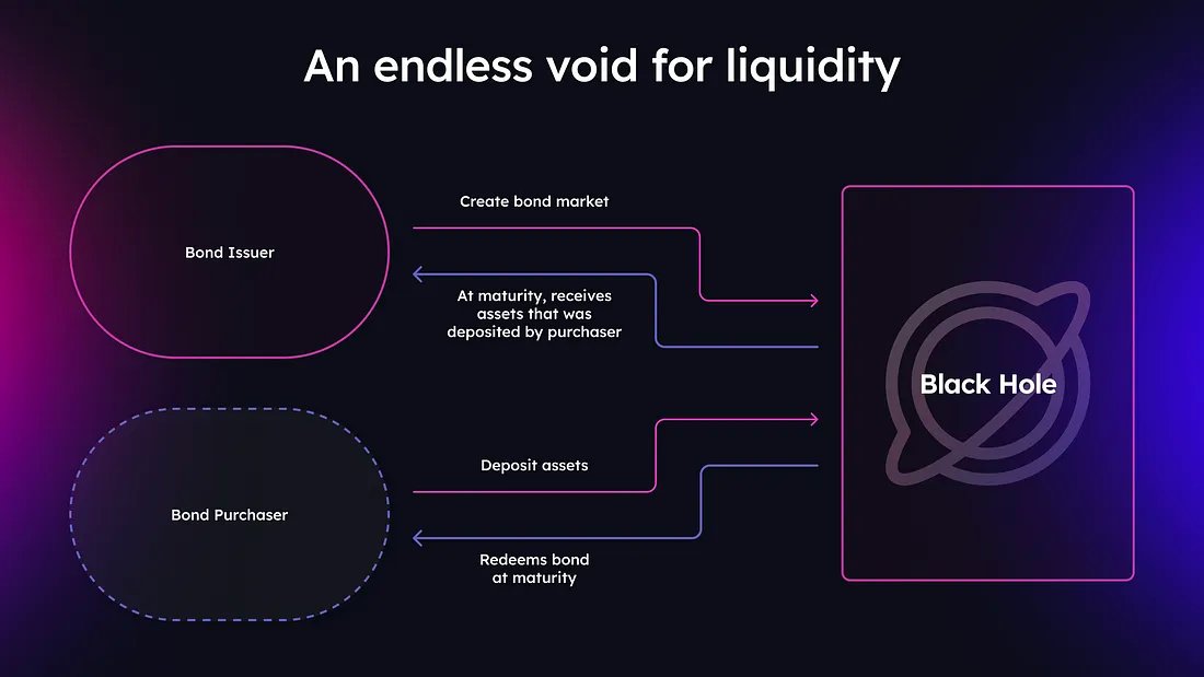 samuel_anaje's tweet photo. 4/ ✓ Black Hole; is a bonded asset marketplace with flywheel mechanisms, benefiting partnering protocols and users. 

It allows protocols to accumulate liquidity for their tokens by creating bonds, boosting protocol-owned liquidity (POL). https://t.co/NmoPd4fsSz