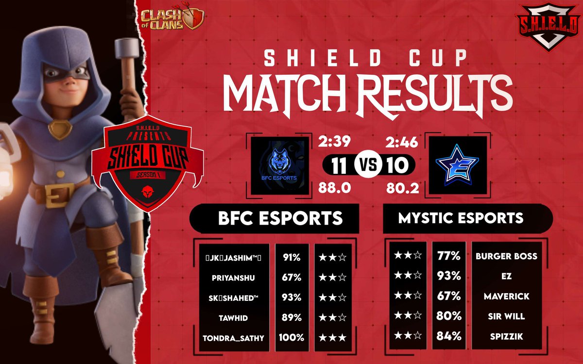 Main roster's players were busy so had to play with backup player. Still good performance 😇

Tondra_Sathy(Shajib)⭐⭐⭐
<a href="/Shahed_COC/">Shahed</a> as always Timefail 🌝

GG to <a href="/MysticEsportsOP/">Mystic Esports</a>