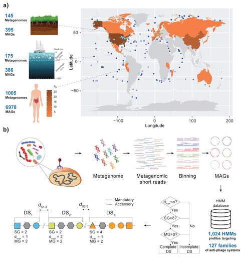 Latest paper from @seqlab and great work from our PhD student Angelina Beavogui. tinyurl.com/2xytuvf7 In this study we performed a large-scale analysis of the defensomes of ~8k high-quality bacterial MAGs reconstructed from soil, marine, and human gut environments.