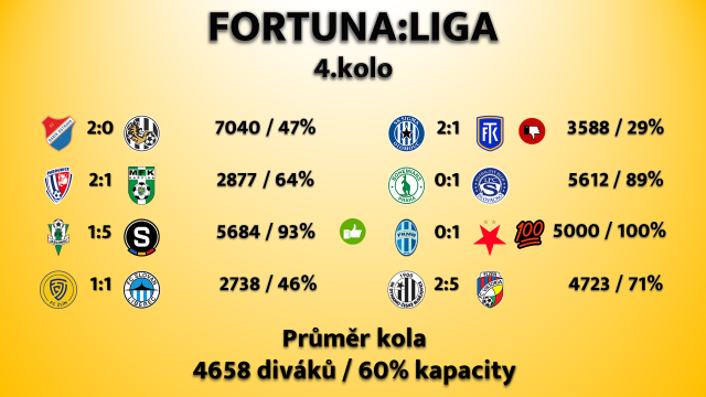 KubacekVojtech's tweet photo. Dalsi vikend za nama a znovu prinasim informaci o navstevnosti na zapasech @fortunaligacz tentokrat ty cisla nejsou tak pekne jako minuly tyden. 2x vyprodano, ale cil byl pokorit 5tis. na zapas, a to bohuzel nevyslo. Detaily ve vlakne @za_carou #LigaProFans 🧵⬇️ https://t.co/6jYJk0lVTM