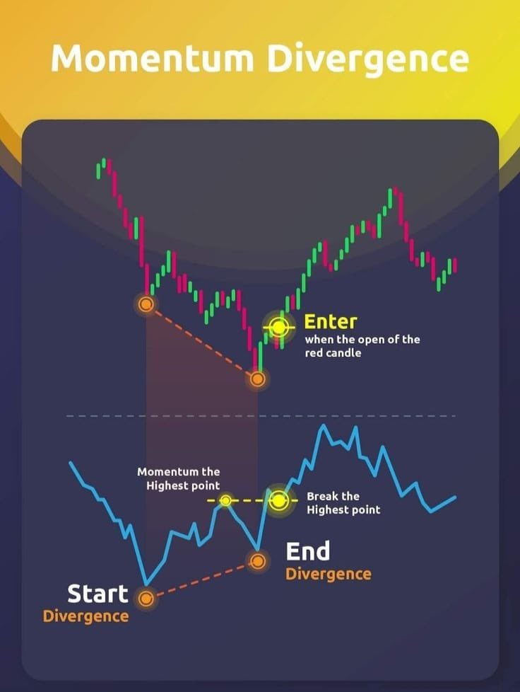 sunilgurjar01's tweet photo. Momentum Divergence Simplified!📊

Learn &amp; Practice.📈
#stocks #trading #investing https://t.co/eulYDguabZ