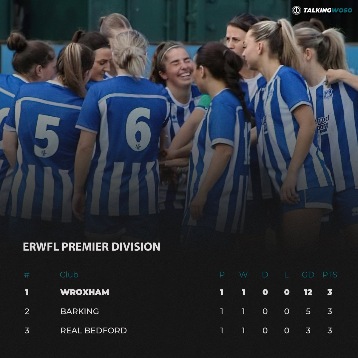 TalkingWoSo's tweet photo. 𝗧𝗢𝗣 𝗢𝗙 𝗧𝗛𝗘 𝗟𝗢𝗧 ✨

Wroxham delivered a clinical performance on the opening day of the 2023-24 ERWFL Premier Division campaign to end match day one top of the pile. 🔛🔝

📸 @donna2uall https://t.co/1oLQoXJiTs