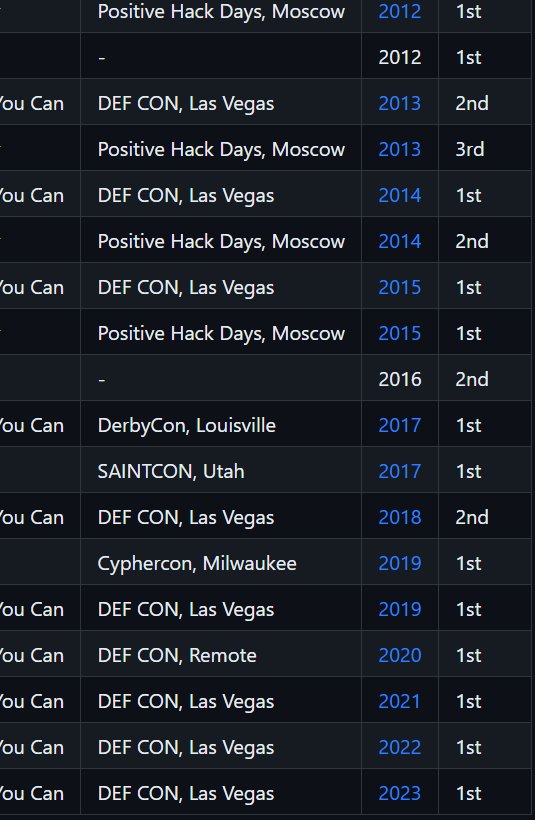 hashcat (@hashcat) on Twitter photo Team hashcat has placed first in the <a href="/CrackMeIfYouCan/">KoreLogic</a> contest at #DEFCON31! This marks our 10th CMIYC win! As always <a href="/CynoPrime/">CynoSure Prime</a> put up a great fight, congrats on 2nd place, looking forward to the writeup! Big thanks to KoreLogic and <a href="/PasswordVillage/">Password Village</a> for organizing the contest! Team hashcat has placed first in the <a href="/CrackMeIfYouCan/">KoreLogic</a> contest at #DEFCON31! This marks our 10th CMIYC win! As always <a href="/CynoPrime/">CynoSure Prime</a> put up a great fight, congrats on 2nd place, looking forward to the writeup! Big thanks to KoreLogic and <a href="/PasswordVillage/">Password Village</a> for organizing the contest!