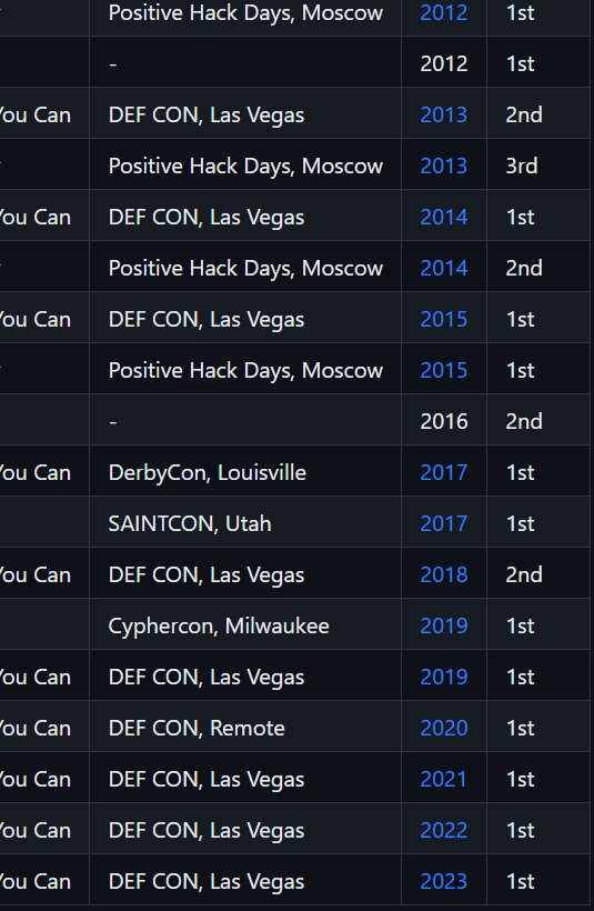 Team hashcat has placed first in the @CrackMeIfYouCan contest at #DEFCON31! This marks our 10th CMIYC win! As always @CynoPrime put up a great fight, congrats on 2nd place, looking forward to the writeup! Big thanks to KoreLogic and @PasswordVillage for organizing the contest!