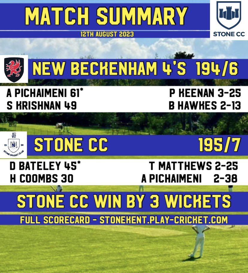 An epic chase yesterday but we pulled it off to win by three wickets with ten balls to spare. Pablo and Vice collected all the wickets in excellent spells for us, while Stumpy and Young H contributed big to the run chase. Our amazing away record continues! 

#StoneCC  #Cricket