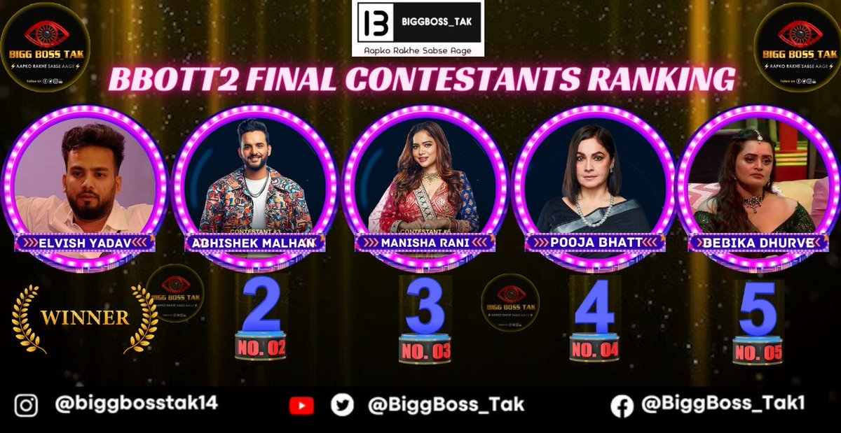 BiggBoss_Tak's tweet photo. Bigg Boss OTT 2 FINAL Contestants Ranking

🥇 #ElvishYadav 👑 aka #RaoSahab (𝐖𝐢𝐧𝐧𝐞𝐫)
🥈 #AbhishekMalhan aka #FukraInsaan (𝐑𝐮𝐧𝐧𝐞𝐫-𝐮𝐩)
🥉 #ManishaRani 
4. #PoojaBhatt ji
5. #BebikaDhurve

(Based on Nos. of Like &amp; RT on poll) #BiggBossOTT2 #BiggBoss_Tak https://t.co/6TzCGFY4fx