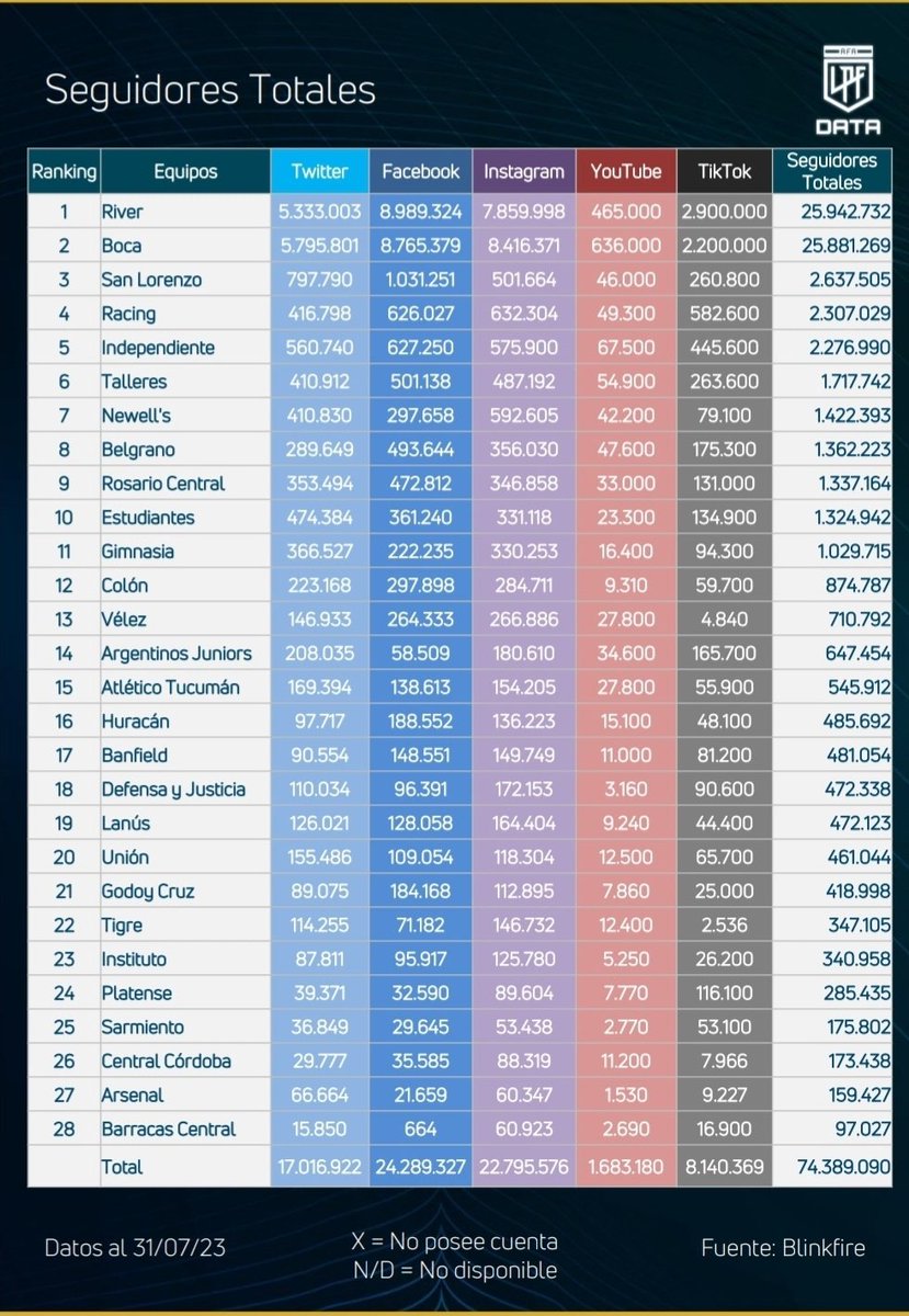 Carasucia1908's tweet photo. #SanLorenzo es el 3° equipo de la Argentina con más seguidores en redes sociales https://t.co/u2si2F4PUh