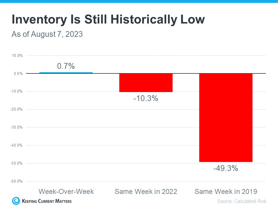 There's Only Half the Inventory of a Normal Housing Market Today 

With the number of homes for sale roughly half of what there’d usually be in a more normal year, you can rest assured there’s demand for your house.

#sandiegorealtor #sandiegorealestate #cabrilloteamrealty