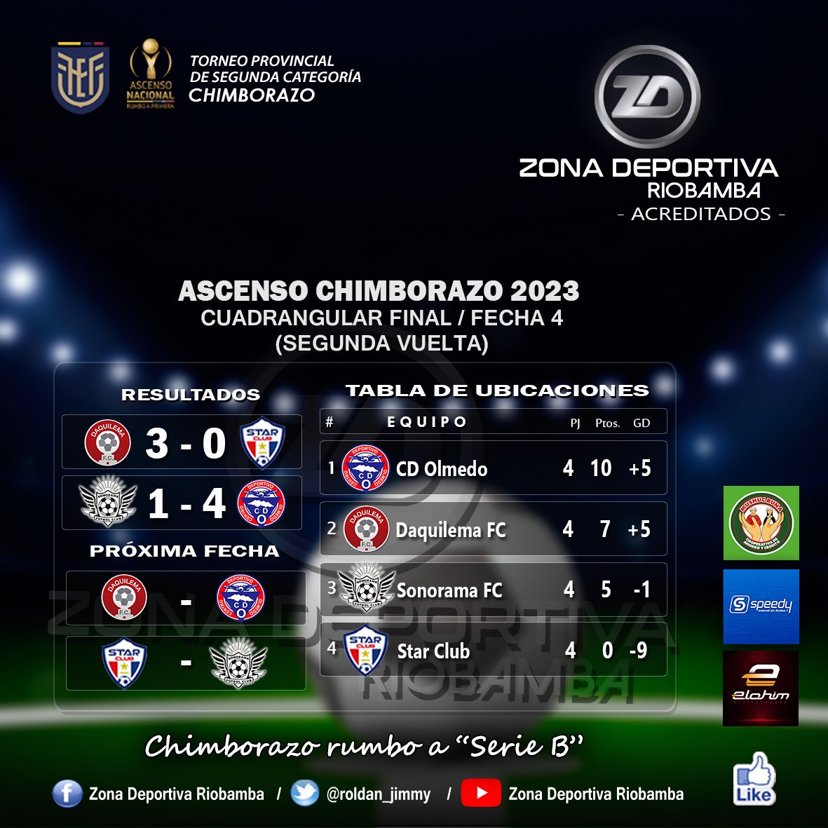 roldan_jimmy's tweet photo. #AscensoCHIMBORAZO
¡𝘾𝙐𝘼𝘿𝙍𝘼𝙉𝙂𝙐𝙇𝘼𝙍 𝙁𝙄𝙉𝘼𝙇!
#SegundaRonda

Así los #Resultados y #Ubicaciones jugada la #FechaCUATRO, y #Próxima fecha del #Cuadrangular final (ronda de #Vuelta) del torneo de ascenso en #Chimborazo.

@Segunda_Ec
@AscensoEcuador
Informa: #JimmyRoldán https://t.co/HEKwflF25m