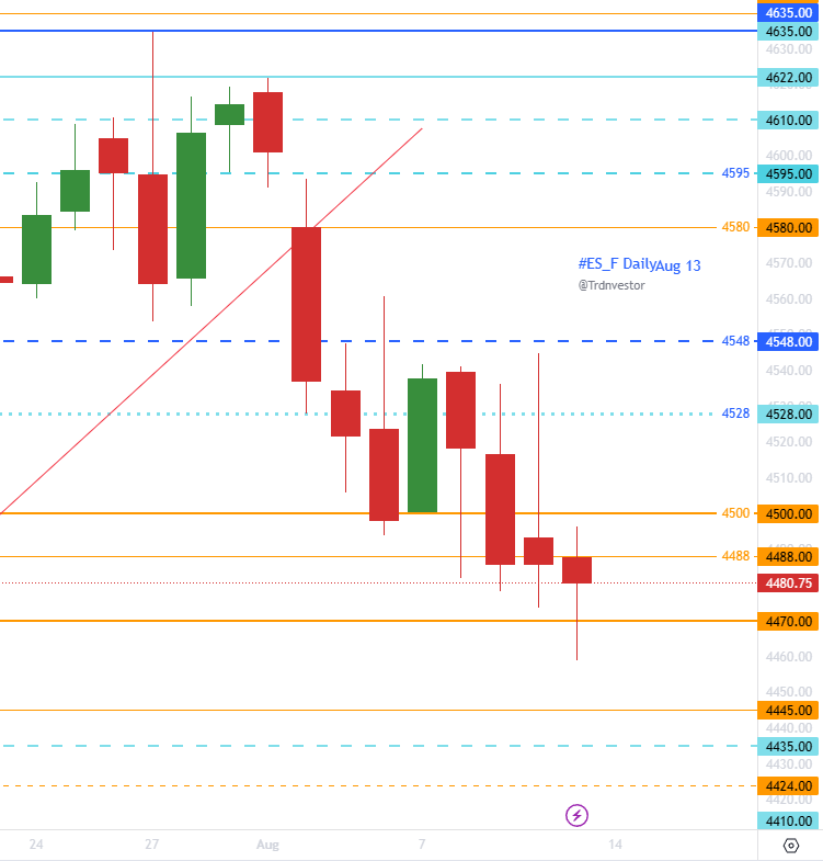 trdnvestor's tweet image. #ES_F

Weekly: 🐻
Daily: cautious 🐻

So far holding 4470 support 

If fails, 4435/4410 in play

bias changes to bullish if bulls hold:
- 4483/4470 &amp;amp; close green day &amp;gt; 4535
- 4445/4435 &amp;amp; close green day &amp;gt; 4470 
- 4420/4410 &amp;amp; close green day &amp;gt; 4545

1/2 - thread

#SPX $SPY