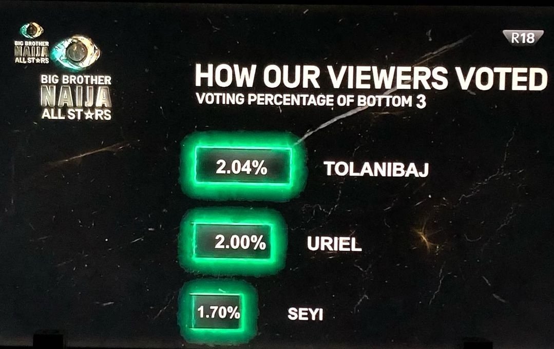 EbukaVictorIgwe's tweet image. Grandson saved again this week...
#BigBrotherNaijaAllStars #BBNaija #accordingtocnn