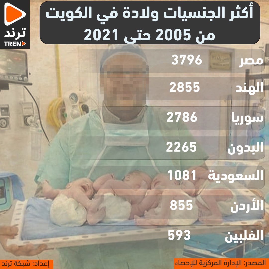هناك دول كثيره تمنع اعطاء التأشيره للنساء الحوامل ، لماذا في الكويت يسمح بتأشيرات الزياره للنساء الحوامل خصوصاً من مصر ؟