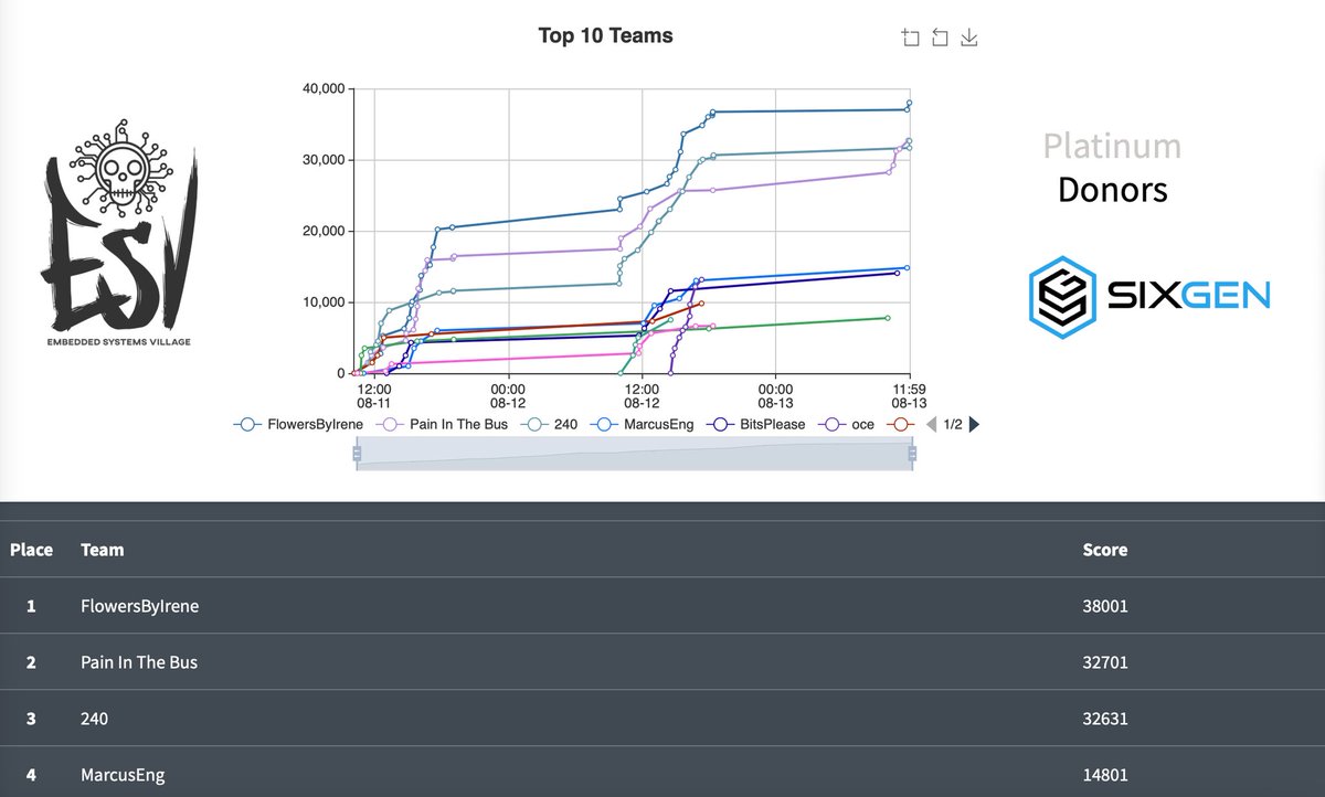 EmbeddedVillage's tweet photo. ‼️📣Under 2 hours left to go to get the last couple flags in📣‼️

A very close battle between the top 3 teams all weekend long and currently less than 100 points separating 2nd and 3rd!👀

The fight is on!🥊 

Who will win? Stay tuned to find out!

#FinalCountDown #DEFCON31
#CTF https://t.co/nhxv80U3uC