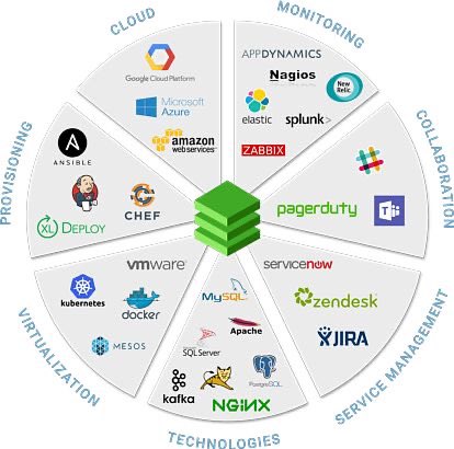 arakeawara's tweet image. Streamline your software delivery pipeline with below #DevOpsTools! From version control to continuous integration, these tools make collaboration seamless and deployments efficient. Say goodbye to bottlenecks and hello to faster innovation! #DevOps #Automation #CICD