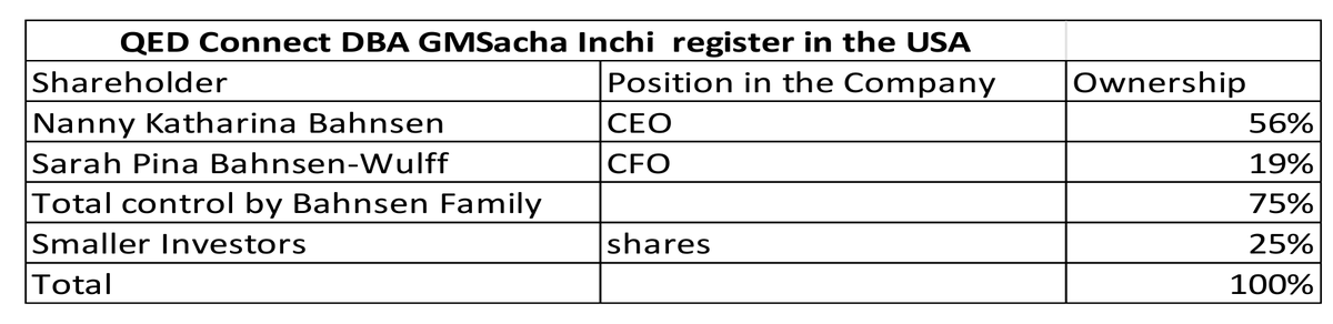 BuxtonInvest's tweet photo. $QEDN The CEO has everything riding on this company! Unlike most all OTC stocks, the CEO and CFO (family) own 75% of the company. That means that the float is only 25%!!!  Public float is 688M with 238 investors. This is the REAL DEAL! $NSRGY proposal is in report.
#OTC #Bullish https://t.co/ie7ZhWzhfc