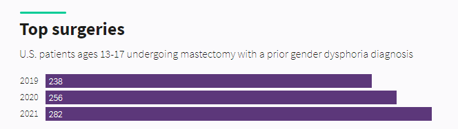 beewaffle1's tweet photo. @Carmine20391059 @PinkNews you mean the extremely small amount of under 18's in an already small group? im very sure that under 5000 people who already are getting healthcare restricted and banned across the country are VERY profitable, please for the love of god don't be an asshole and do research https://t.co/3xuQKz2Jtn