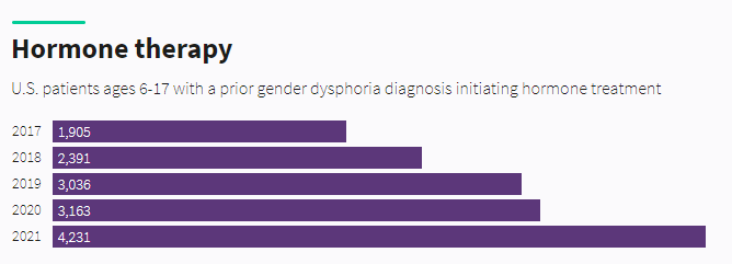beewaffle1's tweet photo. @Carmine20391059 @PinkNews you mean the extremely small amount of under 18's in an already small group? im very sure that under 5000 people who already are getting healthcare restricted and banned across the country are VERY profitable, please for the love of god don't be an asshole and do research https://t.co/3xuQKz2Jtn