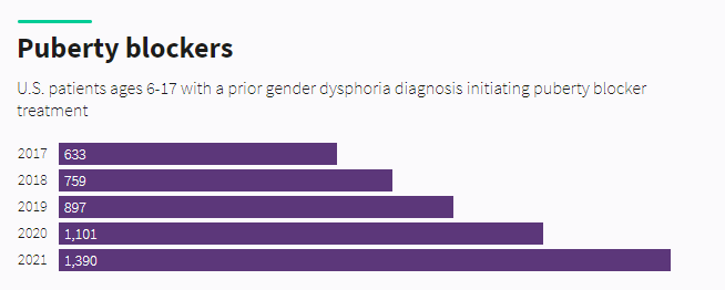 beewaffle1's tweet photo. @Carmine20391059 @PinkNews you mean the extremely small amount of under 18's in an already small group? im very sure that under 5000 people who already are getting healthcare restricted and banned across the country are VERY profitable, please for the love of god don't be an asshole and do research https://t.co/3xuQKz2Jtn