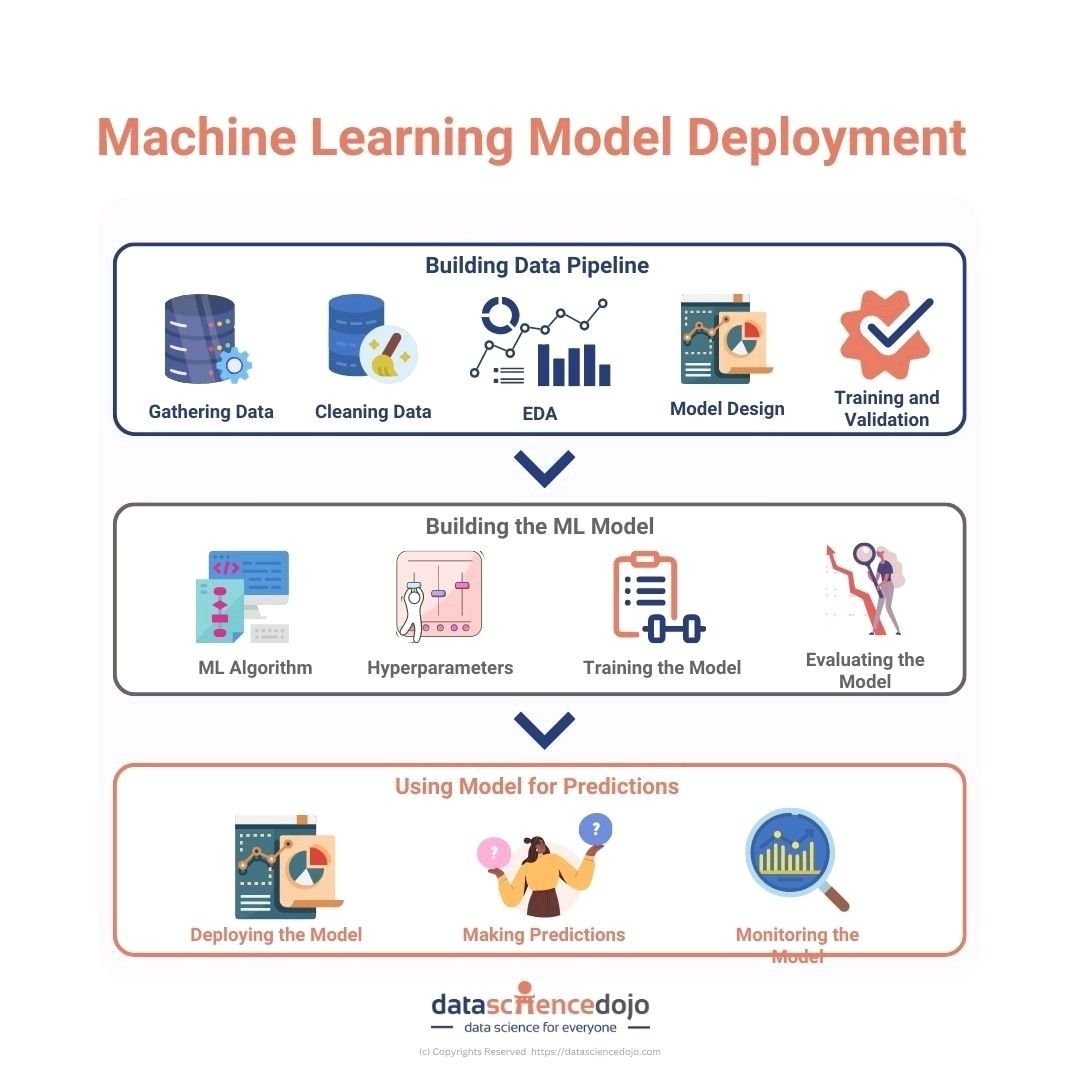 🚀 Unveil the roadmap to model success with @DataScienceDojo's infographic! 📊✨ And let Heimdall be your guide through seamless deployment! 🛡️🔥 #AIAdventures