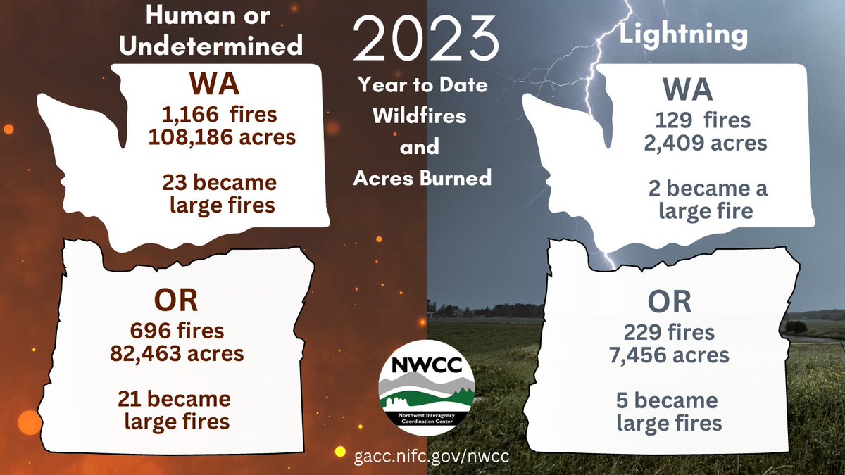 To date, nearly 85% of all fires in the NW are human caused and preventable. The upcoming heatwave and severe weather will be difficult for everyone, but especially for firefighters. Let's give them a break and do our part to prevent any new human caused fires.