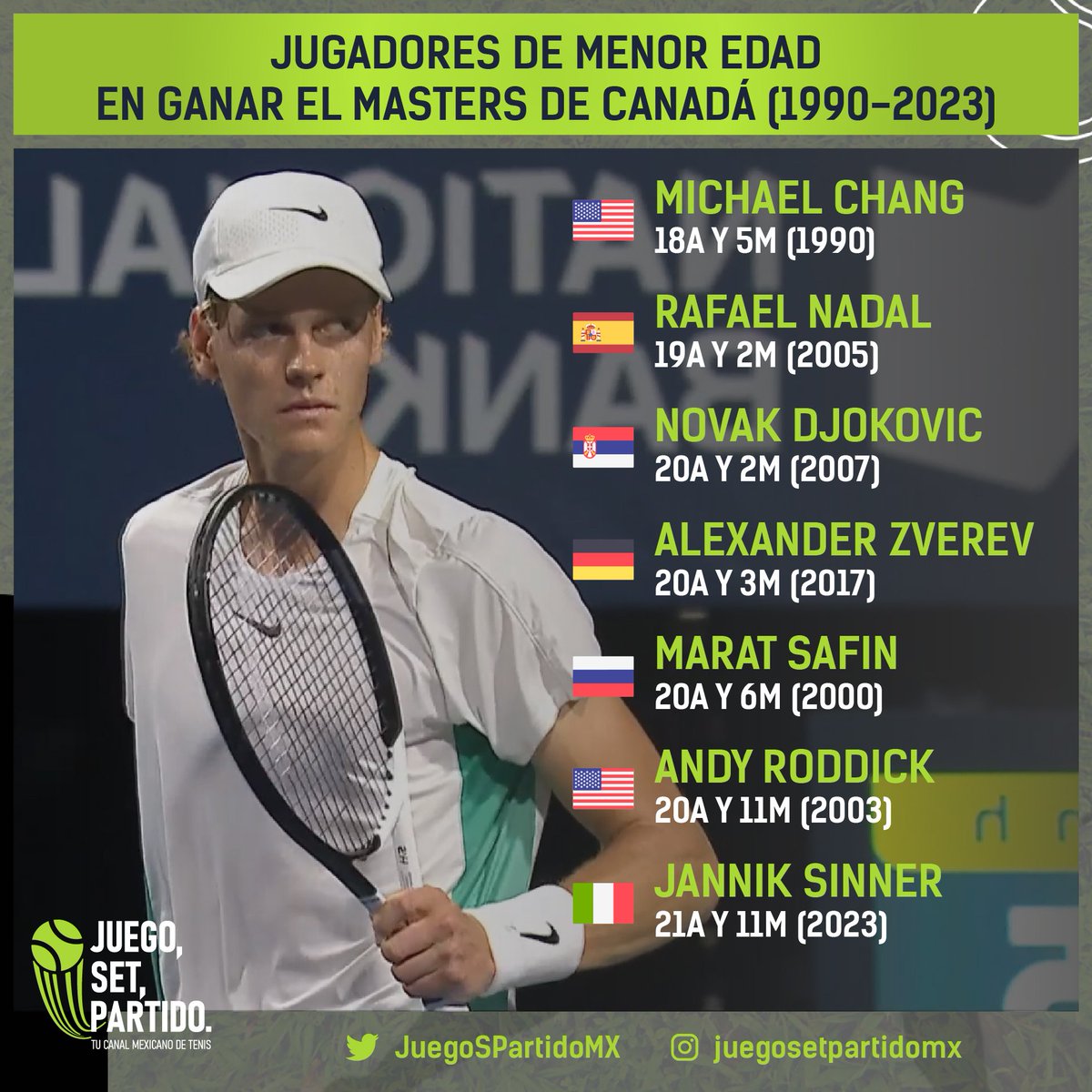 Tras vencer al australiano Alex de Miñaur en la final de Canadá, Jannik Sinner gana su primer M1000 tras do derrotas en finales, y se posiciona como uno de los campeones más jóvenes del torneo.

#Sinner #ATPToronto #ATPMasters1000