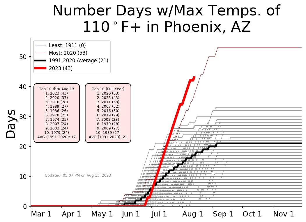 NWSPhoenix's tweet image. Phoenix added another 110°F high this afternoon after briefly reaching the mark around 2 PM. This brings the annual count to 43 days, 10 days behind the record 53 in 2020. #azwx