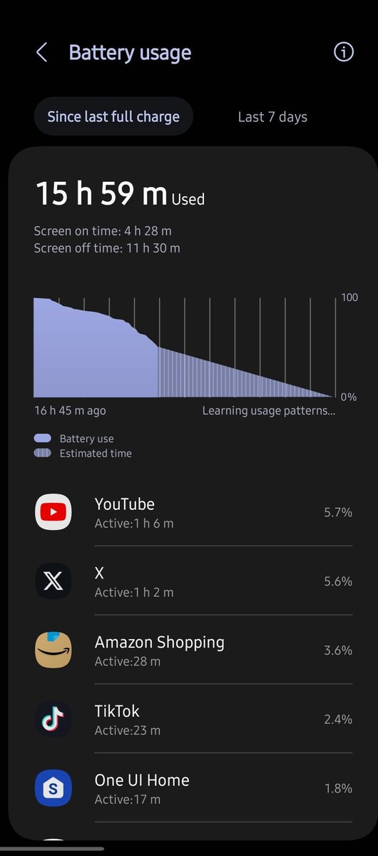 LeighLovesTech's tweet photo. How?! This is a 4400mah and it's absolutely smashed it. That's 9 hours SOT with a foldable?! Well done Samsung! #zfold5 #Samsung #battery #screenontime #sot https://t.co/Y4gNkwx1PW