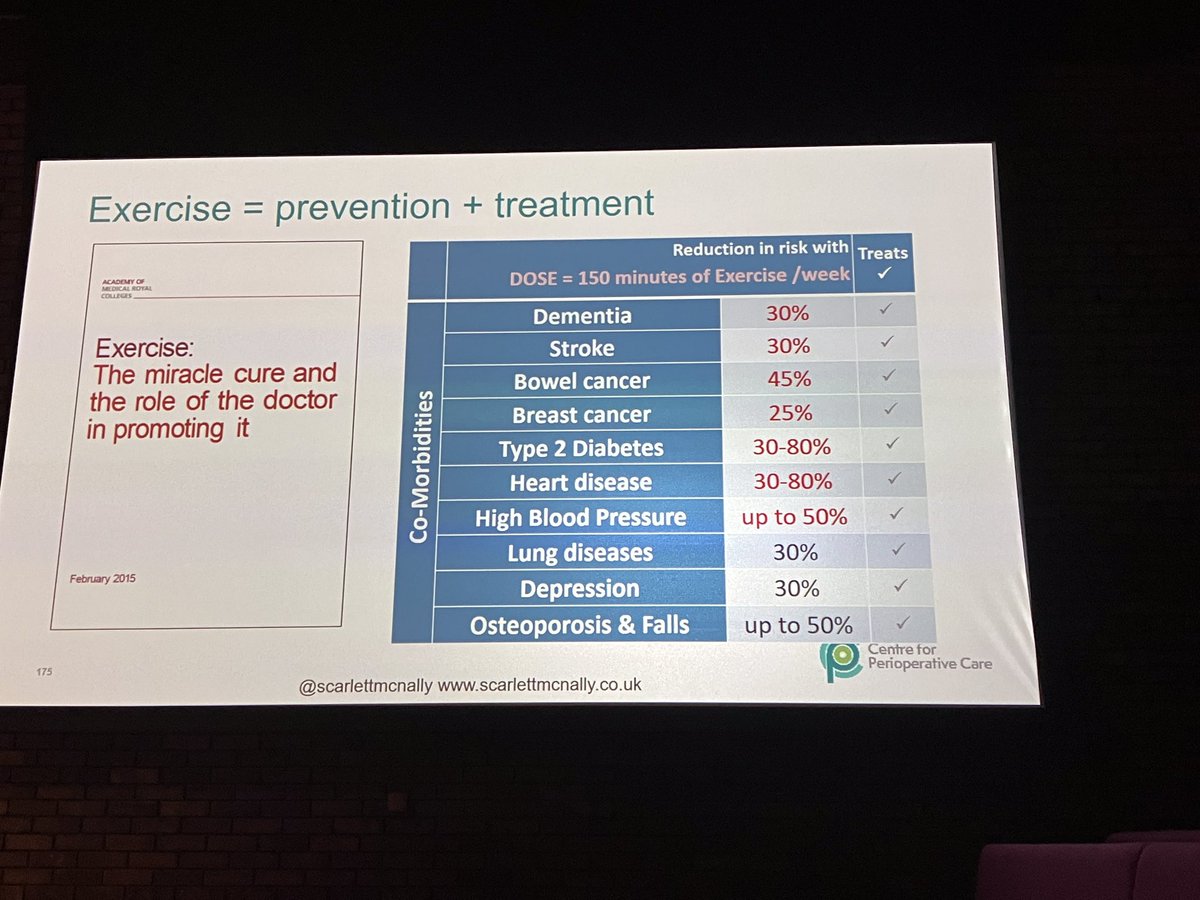 gasorrun's tweet photo. The importance of #excercise & #daysurgery in the Perioperative pathway #fewercomplications #increasedefficiency #increasedsatisfaction @scarlettmcnally @britdaysurgery @NHSGIRFT @SaferSurgeryUK #AfPPConf2023 https://t.co/vbiQ1H5ZMn