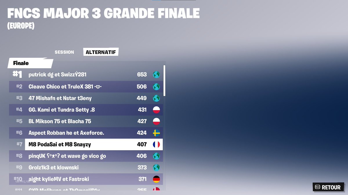 Nikof's tweet photo. TOP 7 FNCS pour @Snayzyy et @PodaSaiFN (40 000K$) et surtout qualifier pour les Worlds de Copenhague en Octobre ! #M8WIN https://t.co/vIlrBZ8Xh3