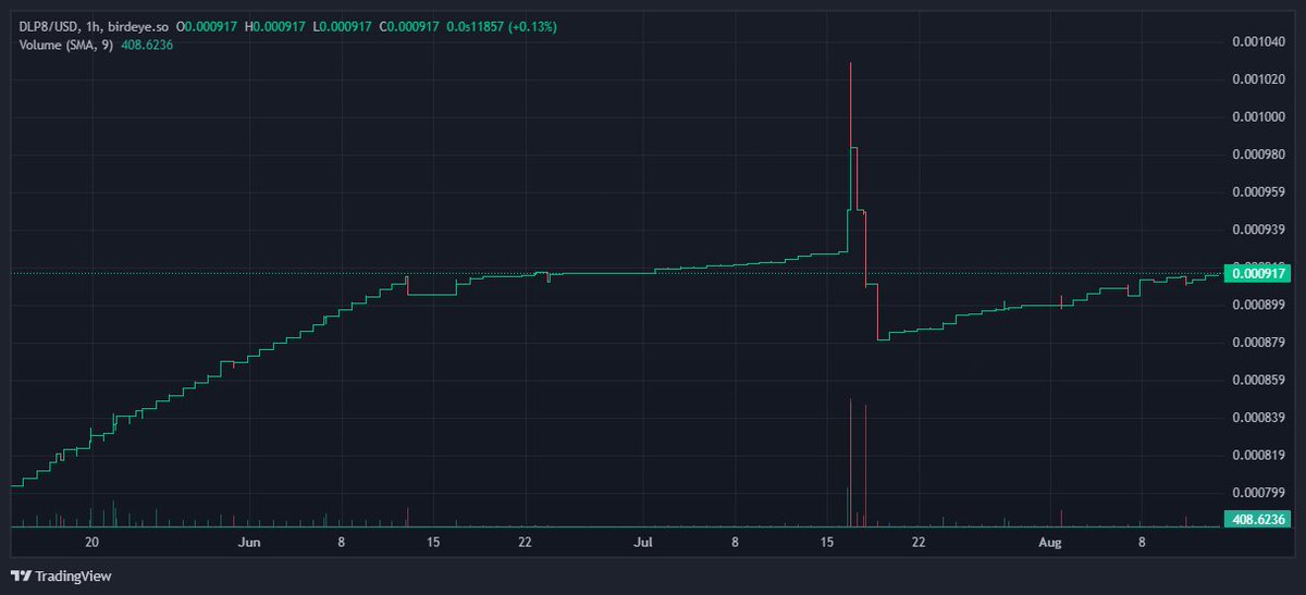 dlp8industries's tweet photo. Day 166, 13/Aug/2023
Price: $0.00091
Liquidity: $2325.61
Buyback: $0.37 -> 408.62 #DLP8
To understand better how #DLP8 works, check out https://t.co/abJTPFFIG6
To be part of the project, just buy #DLP8 on Jupiter and hold: https://t.co/51r8JAZ5AB https://t.co/oycPWVJveX