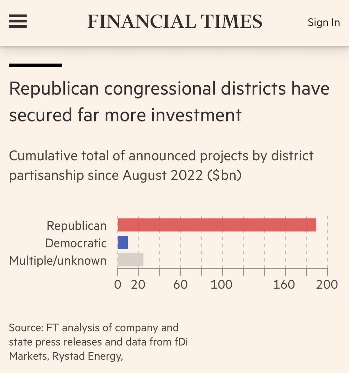 AlecStapp's tweet image. Blue states need to enact permitting reform if they want a larger share of the clean energy investment boom.

Vast majority of the money is currently going to red states and districts: