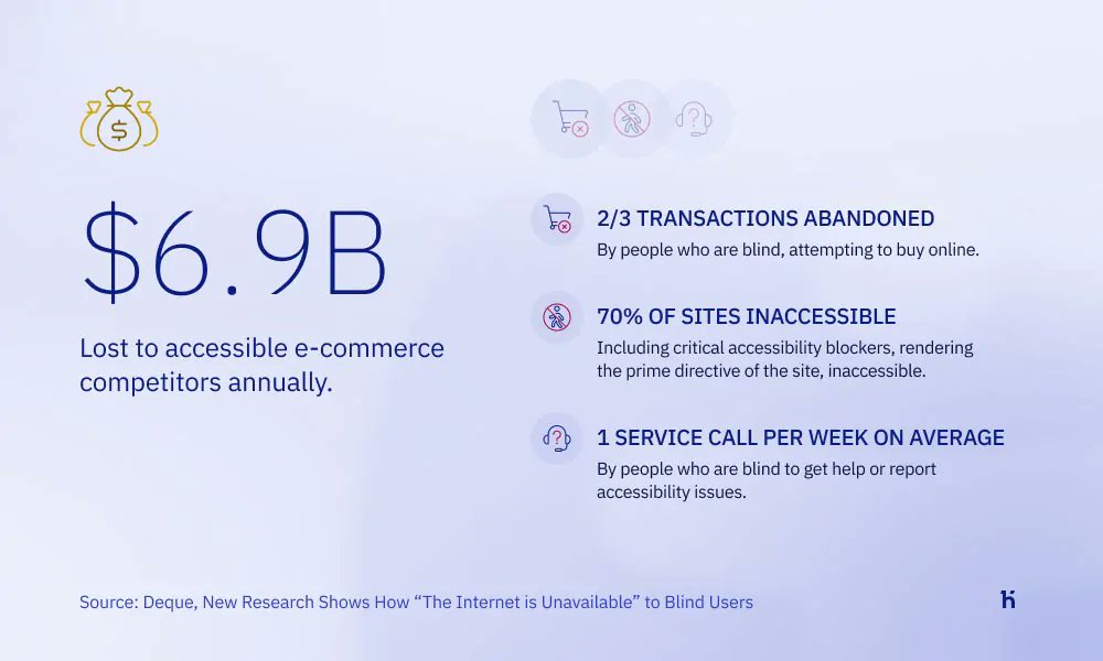 hyva_io's tweet photo. What's the Business Case for A11Y?

Accessibility is a complex topic! That's why we partnered up with the A11Y experts Snowdog (@SnowdogApps) to assist us!

Read the 1st out of 3 articles on A11Y published on our blog, written by Anna Karoń (@anqa_ka).

https://t.co/icSczpDgG4 https://t.co/Dqd1gKc45d