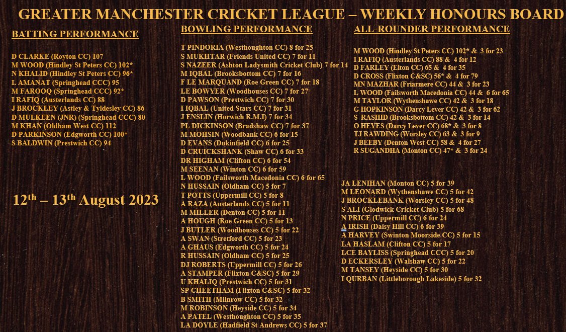 gmcl_officialsc's tweet photo. GMCL HONOURS BOARD:
Well done to everyone who makes the lists of stand out performers in week 17!
#GMCL2023 https://t.co/rsS0pwdiNR