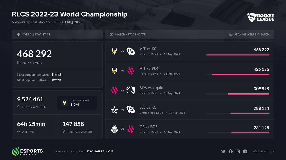 Esports Charts πΊπ¦ (@esportscharts) on Twitter photo 468K Peak Viewers on #RLCS 2022-23 World Championship. <a href="/KarmineCorp/">Karmine Corp</a> vs <a href="/TeamVitality/">Team Vitality π</a> is the most popular match of the event. Grand Finals peak - 425K, <a href="/TeamVitality/">Team Vitality π</a> vs <a href="/TeamBDS/">Team BDS</a>.
More stats of the event:
escharts.com/tournaments/rlβ¦
<a href="/RLEsports/">Rocket League Esports</a> <a href="/RocketLeague/">Rocket League</a> 468K Peak Viewers on #RLCS 2022-23 World Championship. <a href="/KarmineCorp/">Karmine Corp</a> vs <a href="/TeamVitality/">Team Vitality π</a> is the most popular match of the event. Grand Finals peak - 425K, <a href="/TeamVitality/">Team Vitality π</a> vs <a href="/TeamBDS/">Team BDS</a>.
More stats of the event:
escharts.com/tournaments/rlβ¦
<a href="/RLEsports/">Rocket League Esports</a> <a href="/RocketLeague/">Rocket League</a>