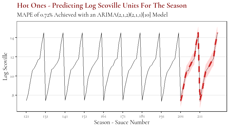 nc_cruickshank's tweet photo. Emerging from my Masters studies to play around with #TidyTuesday again! Decided to build a #TimeSeries model. Started with RNN before quickly realizing I didn't have nearly enough data (or nonlinear relationships to justify it). ARIMA did really well though! #dataviz #rstats https://t.co/sUvSfwpF9C