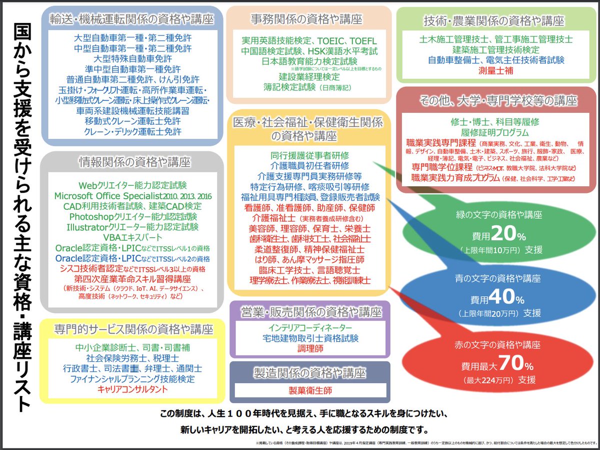 trawi_site's tweet photo. 厚労省ガチです。日本国民は、対象の14,000講座を受けると『受講費用の20～70%、10万円～224万円のお金がもらえる』。オンライン、夜間、土日の講座もある。Web、医療、技術系、大学の授業まで働きながら受講できる。人生100年時代で「手に職をつけたい」「キャリアチェンジしたい」人を応援してくれる
驚きのバグとリンクは↓