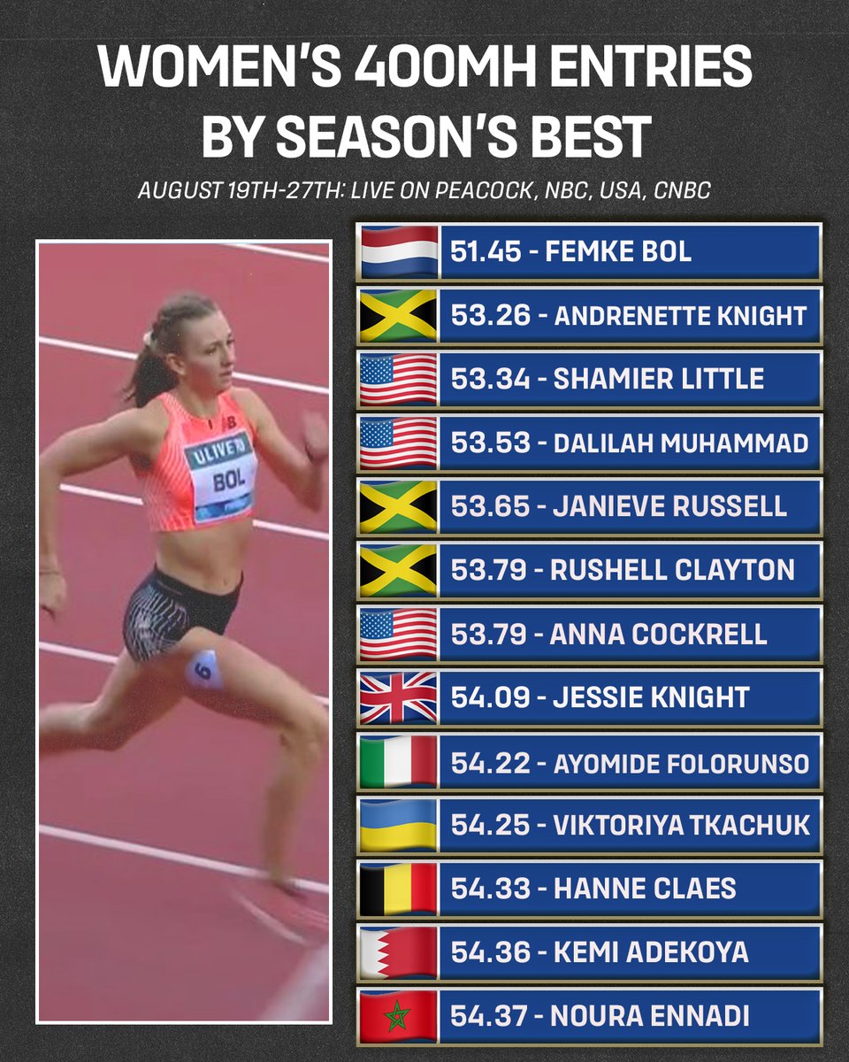 travismillerx13's tweet photo. I'm just gonna say it...and then not look at the replies😅...

Femke Bol could break the 400mH world record in Budapest.
#WorldAthleticsChamps https://t.co/gw6QiBfZE7