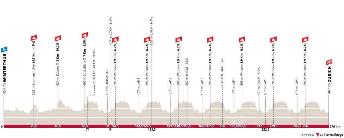 #Zurich2024 route

Men Elite Race: la-flamme-rouge.eu/maps/viewtrack…

Men Elite ITT: la-flamme-rouge.eu/maps/viewtrack…

Source: zh.ch/content/dam/zh…